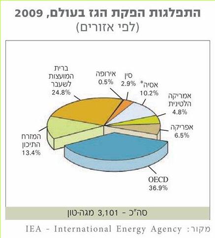 התפלגות הפקת הגז בעולם, 2009 (לפי אזורים)